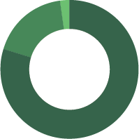 Funding Spending by type