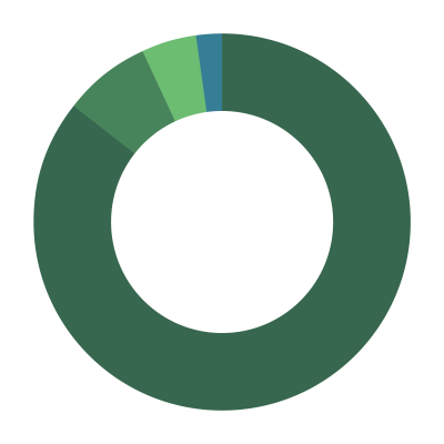 Pie chart demonstrating funding for program year 2022