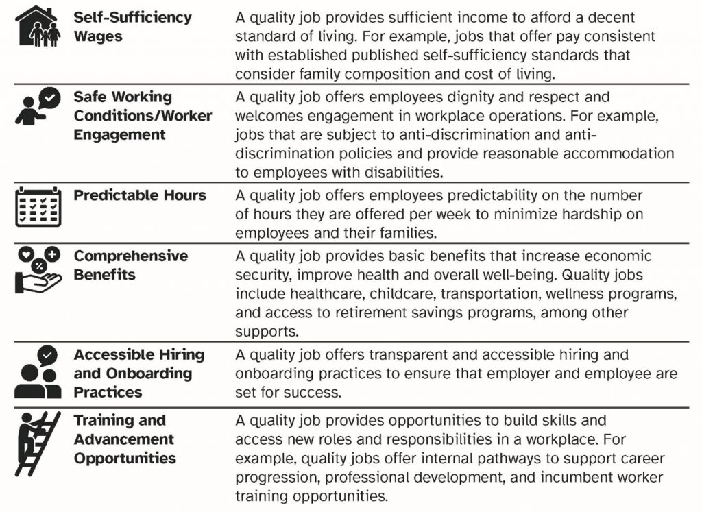 Quality Jobs Standards include Self-Sufficiency Wages, Safe Working Conditions and Worker Engagement, Predictable Hours, Comprehensive Benefits, Accessible hiring and Onboarding Practices and Training and Advancement Opportunities