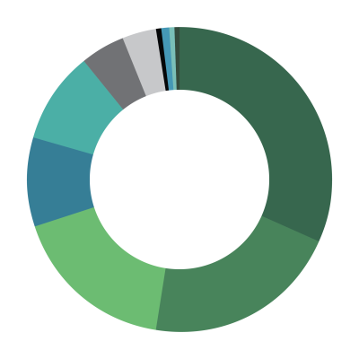 Pie chart demonstrating education attainment of participants for program year 2022